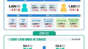 5월 근로자 실질임금 0.5% 증가 그쳐…근로시간은 전년동월比 1.4시간↓