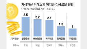 가상자산거래소 이자율 경쟁… 고객들은 OK, 금융당국은 NO