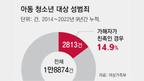 [단독]다문화가정서 친딸에 몹쓸짓… 반년 지나 경찰 신고