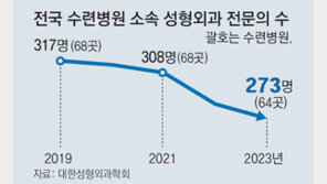 [단독]“돈 안된다” 재건성형 기피… 전문의 4년새 14% 줄어