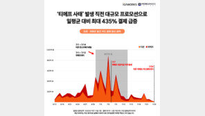 ‘티메프’ 정산 지연 전날 대규모 프로모션…900억 챙겼다