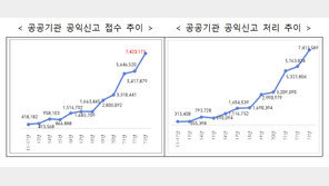 도로교통법 위반엔 ‘금융치료’…작년 공익신고 742만건 ‘역대 최대’