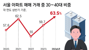 올해 서울 아파트 10채중 6채 ‘실수요’ 3040이 사들였다