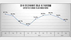 줍줍엔 300만명 몰렸다는데…2분기 아파트 10채 중 4채 초기 분양 실패