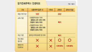 중산층 위한 임대주택… 시세 80%로 20년까지 거주[부동산 빨간펜]