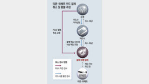 ‘해피머니’로까지 번진 티메프 사태… 적십자사 33억 물려