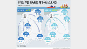 토요일 서울→부산 9시간…휴가철 최대 교통량