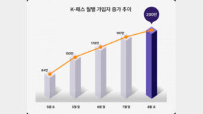 월 최대 53% 환급 K-패스, 시행 3개월 만에 200만 돌파