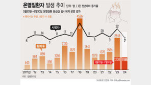 경남 밀양서 밭일하다 쓰러진 60대 여성, 열사병으로 숨져