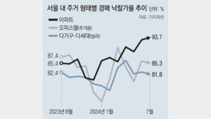 서울 아파트 낙찰가율 뛰고, 빌라는 하락… 경매도 양극화