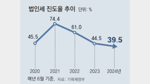 상반기 법인세, 정부 예상치의 40%도 안걷혀 ‘역대 최저’