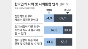 국민 58% “정치 성향 다르면 연애-결혼 못해”