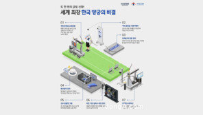 태극기 휘날린 대한민국 양궁… 현대차그룹 첨단기술 ‘적중’