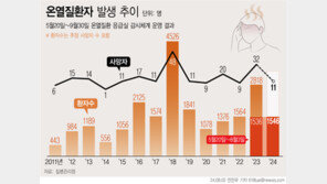 폭염 속 밭일 중 쓰러진 밀양 60대 남성, 이틀 만에 숨져