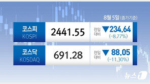 코스피, 8.77% 하락 2441.55선 마감…코스닥 11.30%↓