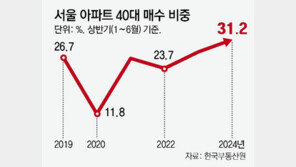 서울 아파트 매수, 40대 비중 첫 30% 돌파… 30대 32%에 육박