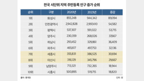 지방 인구 3년새 48만명 감소, 아산·세종은 6만명 늘어… 부동산도 양극화