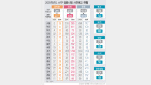 초등교사 채용, ‘임용대란’ 이후 처음 늘린다…중·고교도 증원