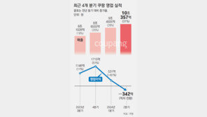 분기매출 첫 10조 넘은 쿠팡… 1628억 과징금에 적자