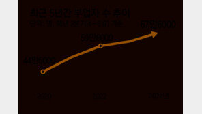 부업 뛰는 직장인들… N잡러 67만 역대최대