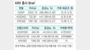 [증시브리핑] ‘패닉셀’ 이후 급반등 코스피-코스닥 매수 사이드카 발동