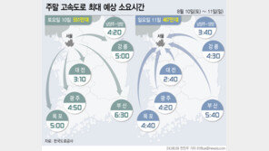 휴가철 교통량 증가…서울 방향 4~5시 가장 혼잡