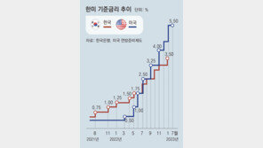 롤러코스터 증시에 채권 향하는 투자자들… 똑똑한 투자법은