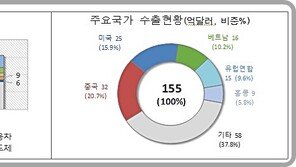 8월 수·출입 모두 증가…반도체·승용차 수출 활발