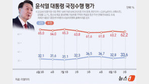 尹지지율, 0.8%p 올라 33.6%…국힘 37.8%·민주 36.8% [리얼미터]