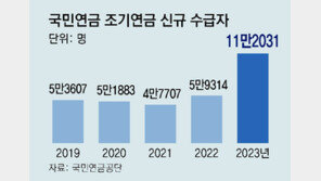 “손해봐도 연금 조기수령”… 소득절벽에 신청자 최다