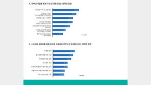 ‘스타트업이 가장 꺼리는 정책’ 2위 중처법…그럼, 1위는?