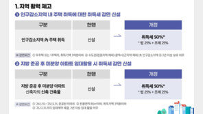 무주택·1주택자, 인구감소지역 3억 이하 주택 사면 취득세 50%↓