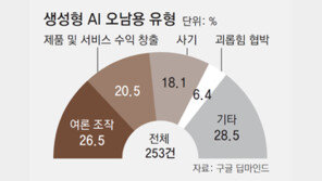 구글 “생성형AI 악용사례 26%는 여론조작”