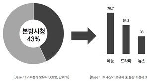 “20대 10명 중 7명 실시간 TV 본다…SNS로 실시간 소통”