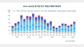 전국 부동산 시장 거래량 2년 만에 최다…거래금액 100조 돌파