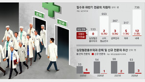 [사설]의정대립 6개월에 필수의료 붕괴… 수술하러 외국 가야 하나