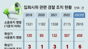 경찰, 작년 소음규정 위반 집회 확성기 압수-차단 6건뿐