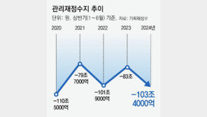 상반기 나라살림 103조4000억 적자… 추경도 안했는데 ‘역대 두번째’