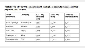 영국 CEO 고액 연봉 경신에 “근로자 전체 임금 인상 악영향”