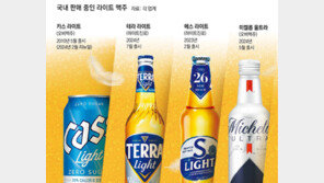 저칼로리 ‘라이트 맥주’ 붐… ‘헬시 플레저’ 즐기는 MZ세대 겨냥