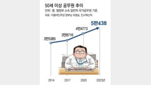 공직사회 고령화… 30대 3400명 줄때 50세 이상 1만5000명 늘어