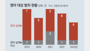 보호출산제 시행에도… 저수지서 탯줄 달린 영아시신 발견