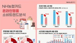 “사회적 거리두기 해제…명품 이용자, MZ 줄고 60대 이상 늘어”