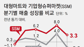 “편의점보다 싸고 마트보다 가까워”… 1인가구 잡은 SSM 성장세