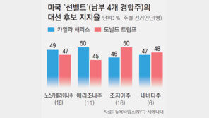 해리스, 공화 우세 ‘선벨트’ 4곳서 약진