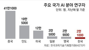 韓 AI 연구인력 2.1만명… 中의 20분의 1