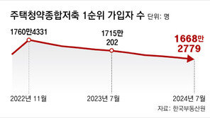 “서울선 당첨 힘들어” 청약통장 1순위 가입자 1년새 47만명 감소