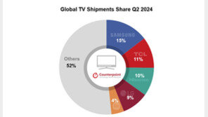 ‘파리올림픽 특수’ 2분기 세계 TV 출하량 반등…삼성 1위 유지