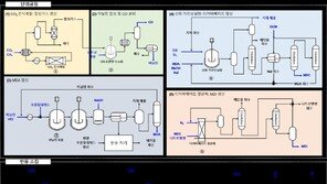 화학연, 독성가스 대신 이산화탄소로 플라스틱 원료 제조 개술 개발