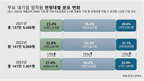 대기업들 고령화 뚜렷…“20대 줄고, 50대 더 늘었다”